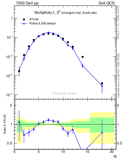 Plot of j.nch in 7000 GeV pp collisions