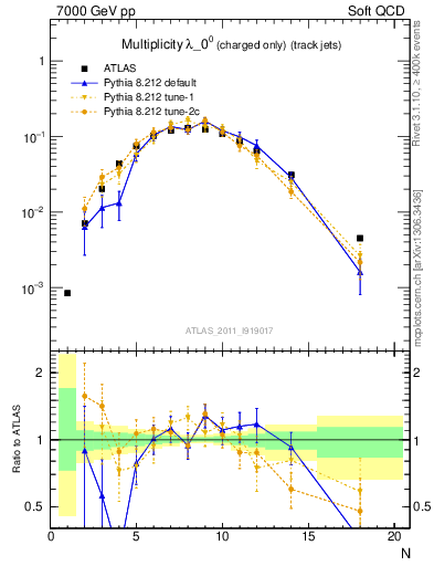 Plot of j.nch in 7000 GeV pp collisions