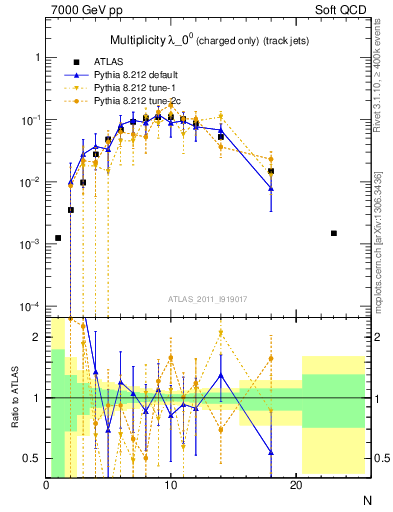 Plot of j.nch in 7000 GeV pp collisions