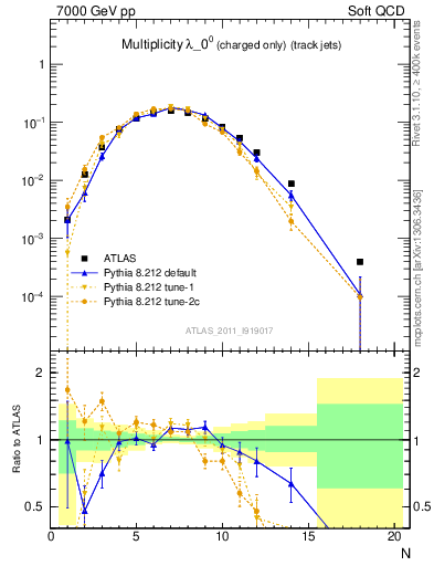 Plot of j.nch in 7000 GeV pp collisions
