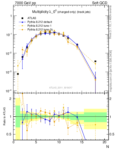 Plot of j.nch in 7000 GeV pp collisions