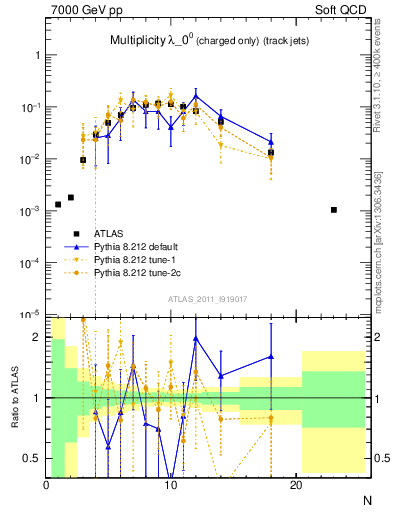 Plot of j.nch in 7000 GeV pp collisions