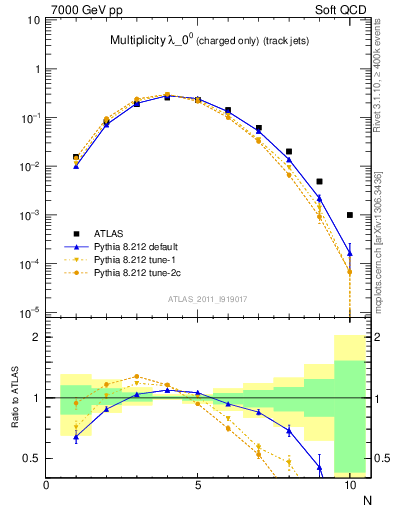 Plot of j.nch in 7000 GeV pp collisions