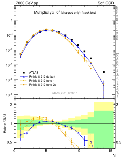 Plot of j.nch in 7000 GeV pp collisions