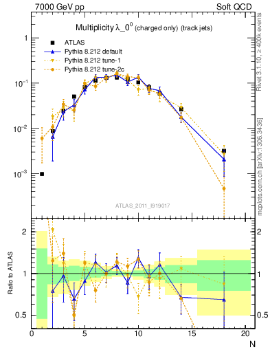 Plot of j.nch in 7000 GeV pp collisions
