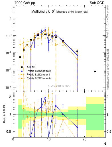 Plot of j.nch in 7000 GeV pp collisions