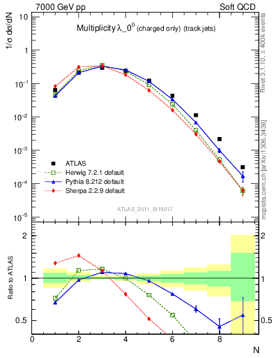 Plot of j.nch in 7000 GeV pp collisions