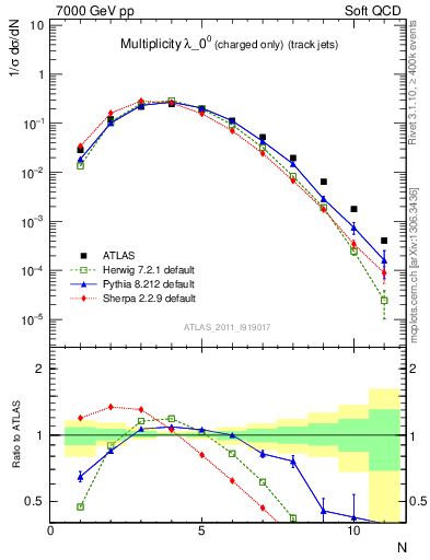 Plot of j.nch in 7000 GeV pp collisions