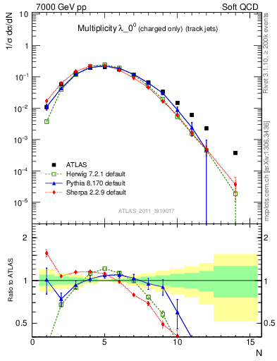 Plot of j.nch in 7000 GeV pp collisions
