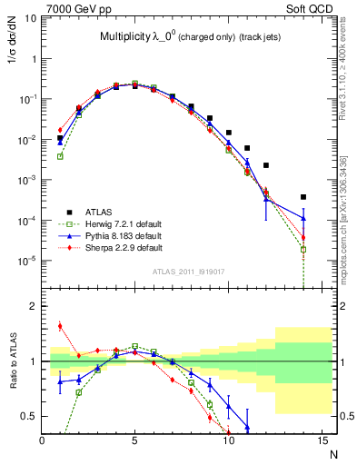 Plot of j.nch in 7000 GeV pp collisions