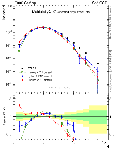 Plot of j.nch in 7000 GeV pp collisions