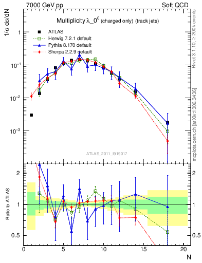 Plot of j.nch in 7000 GeV pp collisions