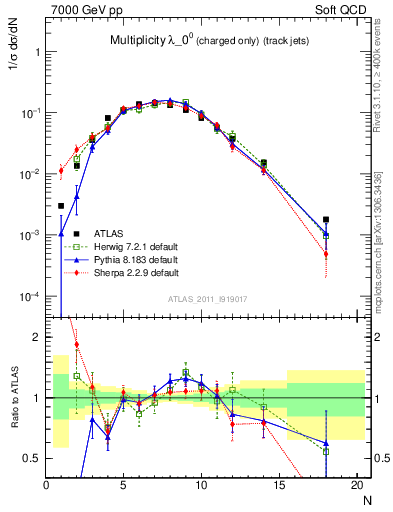 Plot of j.nch in 7000 GeV pp collisions