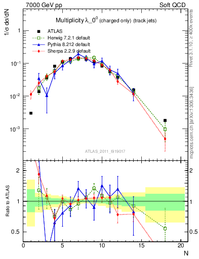 Plot of j.nch in 7000 GeV pp collisions