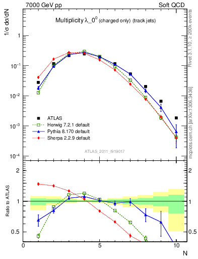 Plot of j.nch in 7000 GeV pp collisions