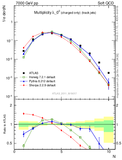 Plot of j.nch in 7000 GeV pp collisions