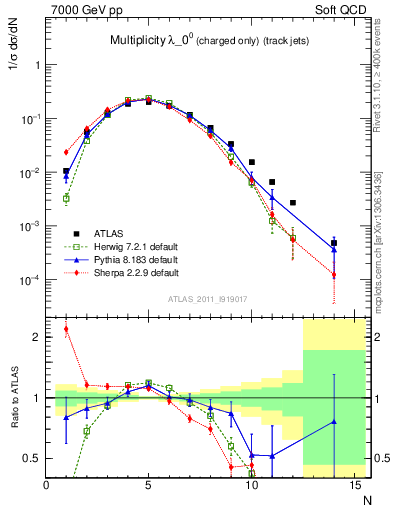 Plot of j.nch in 7000 GeV pp collisions