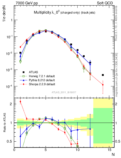 Plot of j.nch in 7000 GeV pp collisions