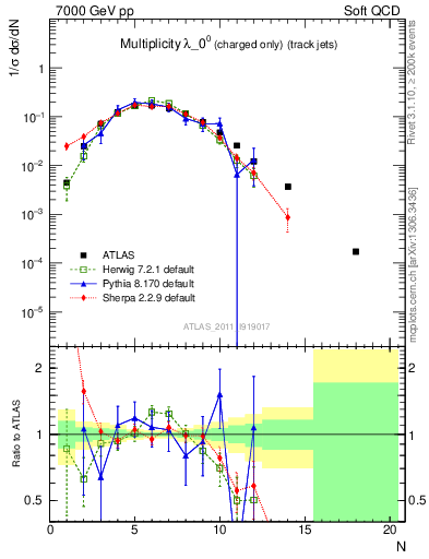 Plot of j.nch in 7000 GeV pp collisions