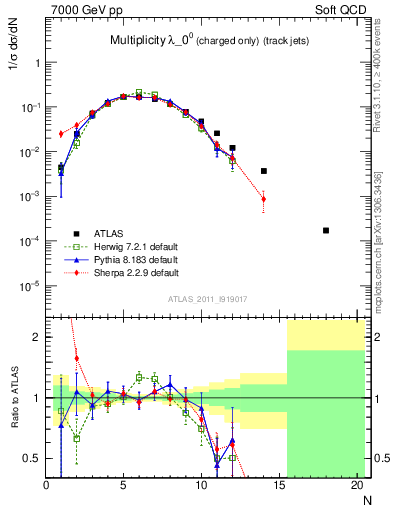 Plot of j.nch in 7000 GeV pp collisions