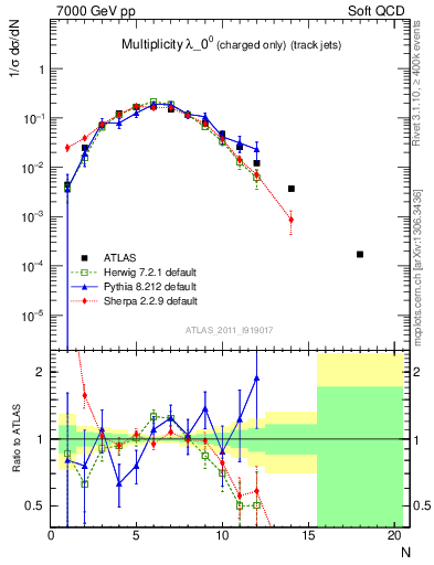 Plot of j.nch in 7000 GeV pp collisions