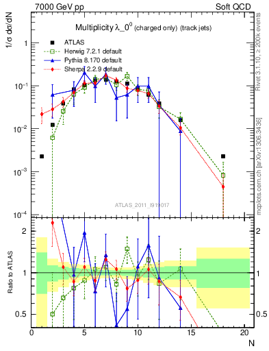 Plot of j.nch in 7000 GeV pp collisions