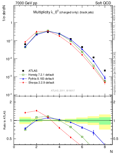 Plot of j.nch in 7000 GeV pp collisions