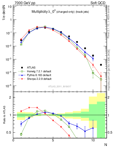 Plot of j.nch in 7000 GeV pp collisions