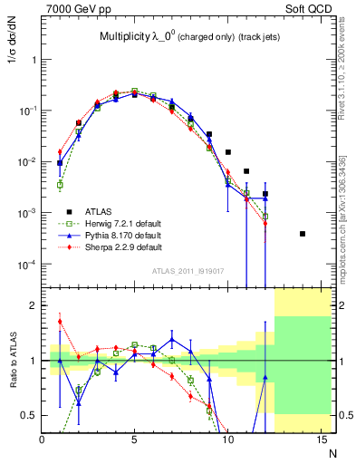 Plot of j.nch in 7000 GeV pp collisions