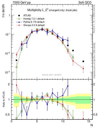 Plot of j.nch in 7000 GeV pp collisions