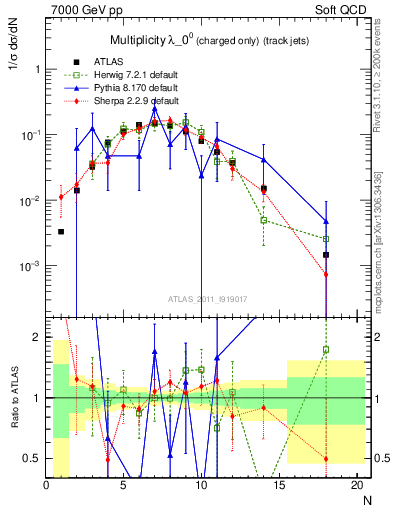 Plot of j.nch in 7000 GeV pp collisions