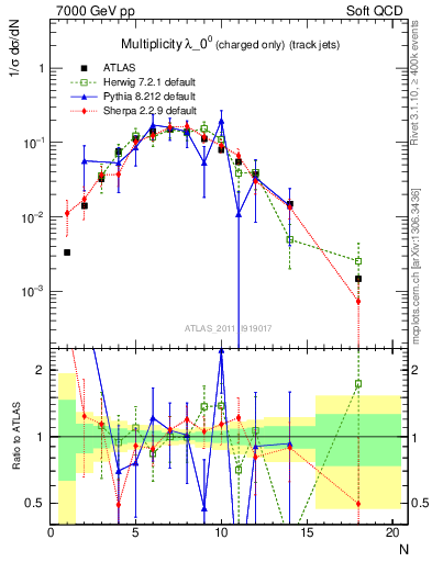 Plot of j.nch in 7000 GeV pp collisions