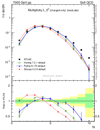 Plot of j.nch in 7000 GeV pp collisions