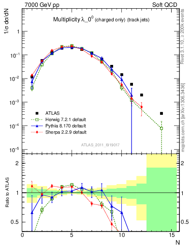 Plot of j.nch in 7000 GeV pp collisions