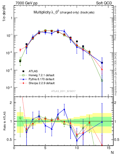 Plot of j.nch in 7000 GeV pp collisions