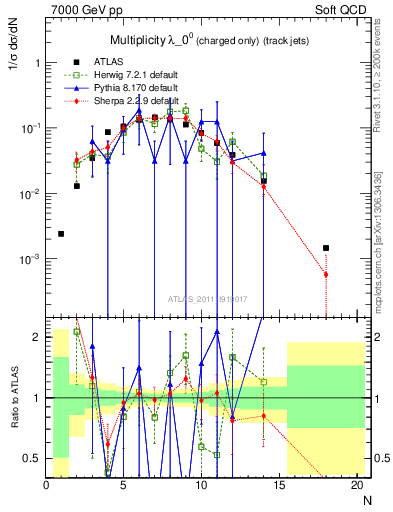 Plot of j.nch in 7000 GeV pp collisions