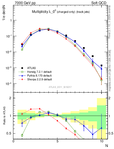 Plot of j.nch in 7000 GeV pp collisions