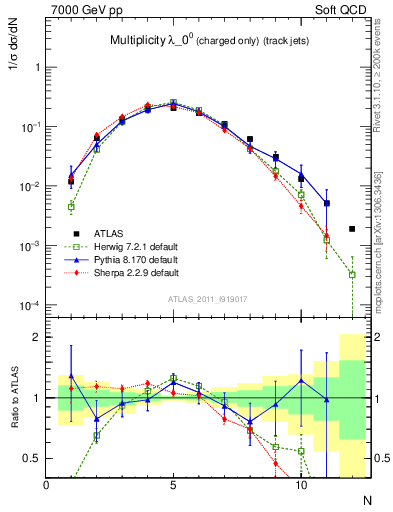 Plot of j.nch in 7000 GeV pp collisions