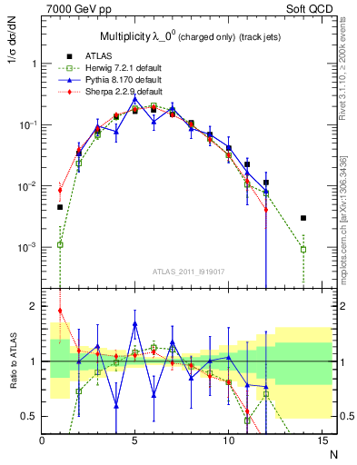 Plot of j.nch in 7000 GeV pp collisions