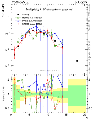 Plot of j.nch in 7000 GeV pp collisions