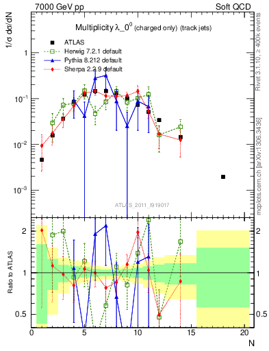 Plot of j.nch in 7000 GeV pp collisions