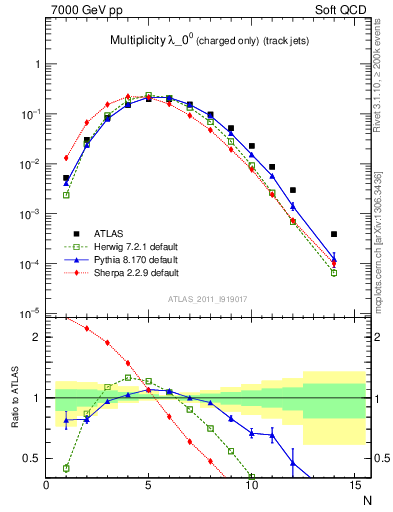 Plot of j.nch in 7000 GeV pp collisions