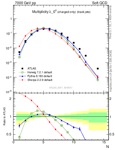 Plot of j.nch in 7000 GeV pp collisions