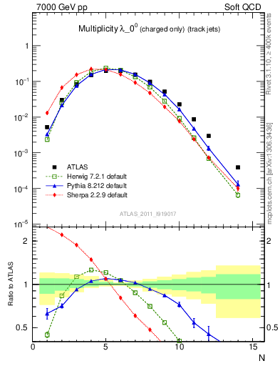 Plot of j.nch in 7000 GeV pp collisions