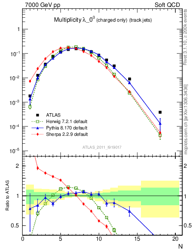 Plot of j.nch in 7000 GeV pp collisions