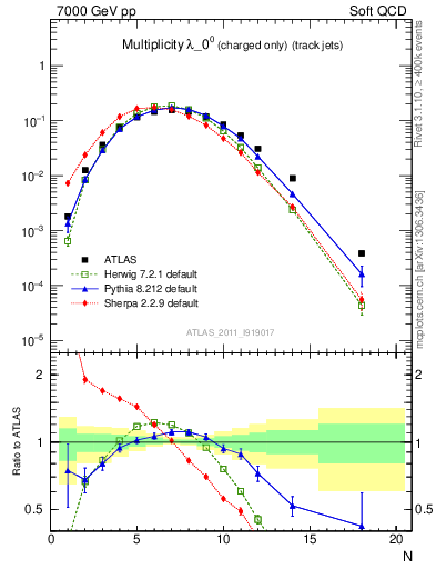 Plot of j.nch in 7000 GeV pp collisions