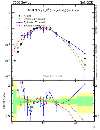 Plot of j.nch in 7000 GeV pp collisions