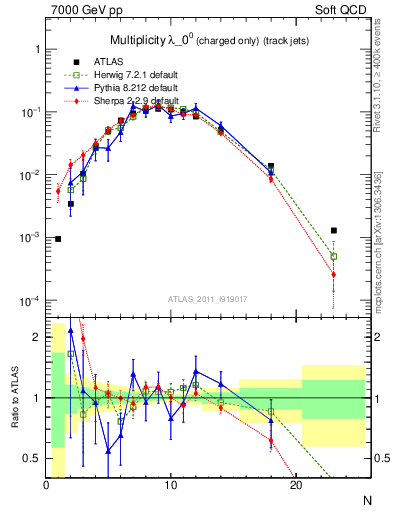 Plot of j.nch in 7000 GeV pp collisions
