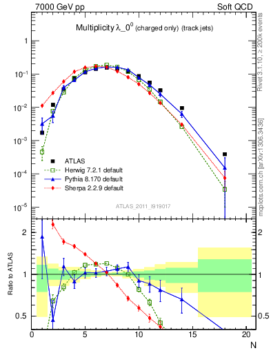 Plot of j.nch in 7000 GeV pp collisions