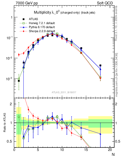 Plot of j.nch in 7000 GeV pp collisions